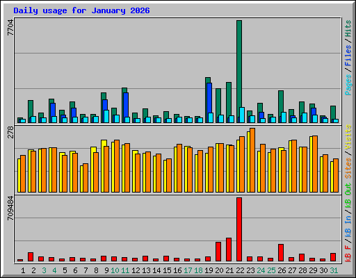 Daily usage for January 2026