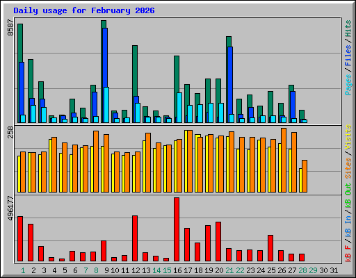 Daily usage for February 2026