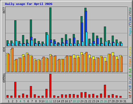 Daily usage for April 2026