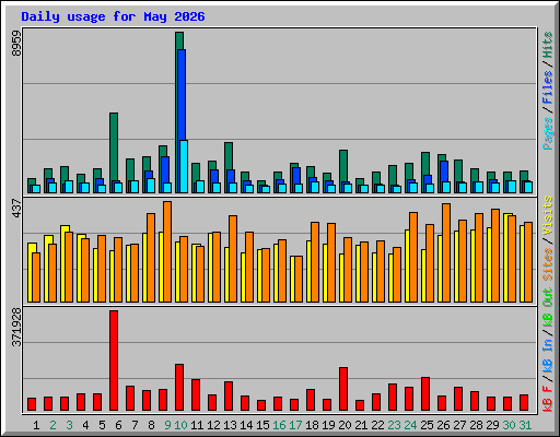 Daily usage for May 2026