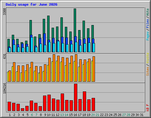 Daily usage for June 2026