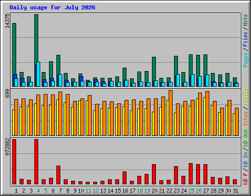 Daily usage for July 2026