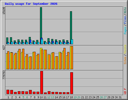 Daily usage for September 2026