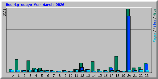 Hourly usage for March 2026