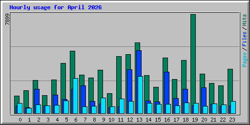 Hourly usage for April 2026