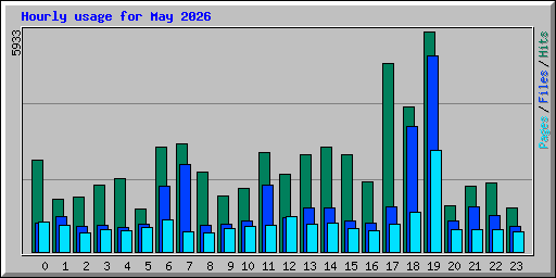 Hourly usage for May 2026