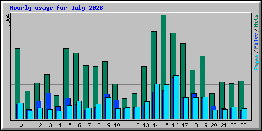 Hourly usage for July 2026