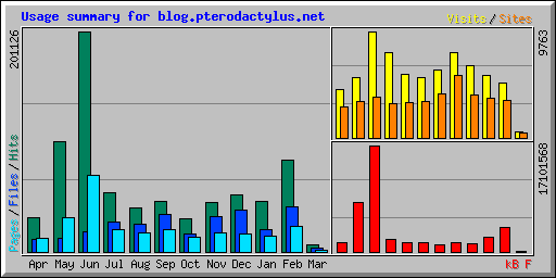 Usage summary for blog.pterodactylus.net