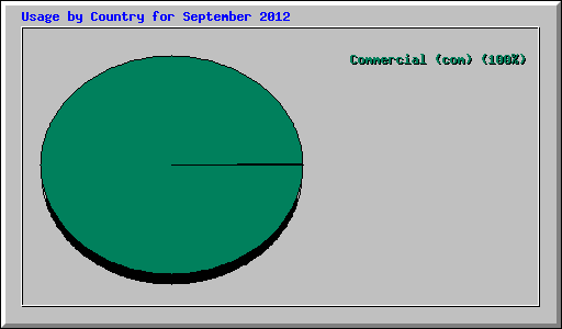 Usage by Country for September 2012