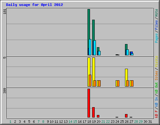 Daily usage for April 2012