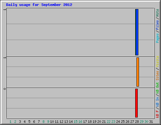 Daily usage for September 2012