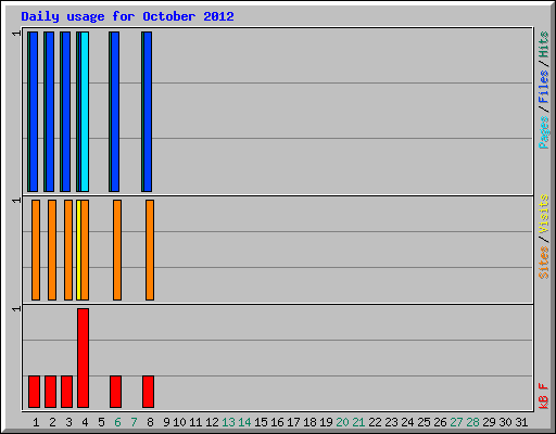 Daily usage for October 2012
