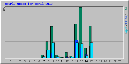Hourly usage for April 2012