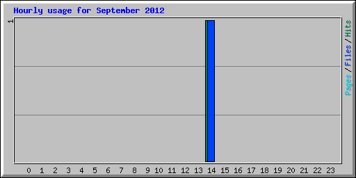 Hourly usage for September 2012