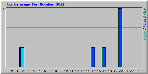 Hourly usage for October 2012