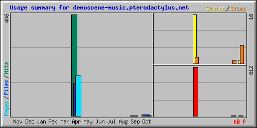 Usage summary for demoscene-music.pterodactylus.net