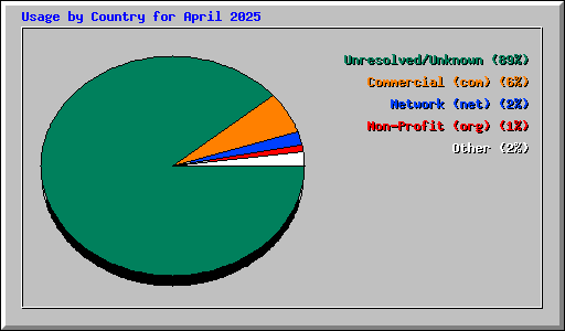 Usage by Country for April 2025