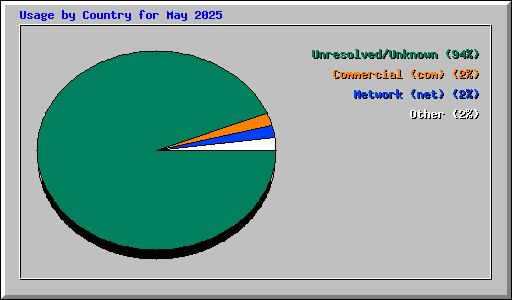 Usage by Country for May 2025