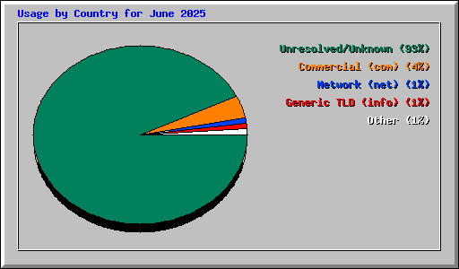 Usage by Country for June 2025