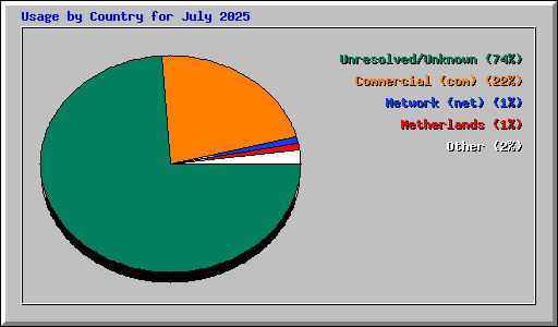 Usage by Country for July 2025