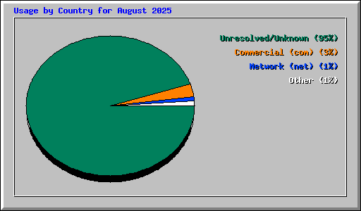 Usage by Country for August 2025