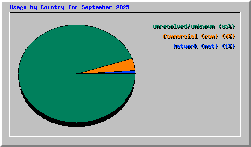 Usage by Country for September 2025
