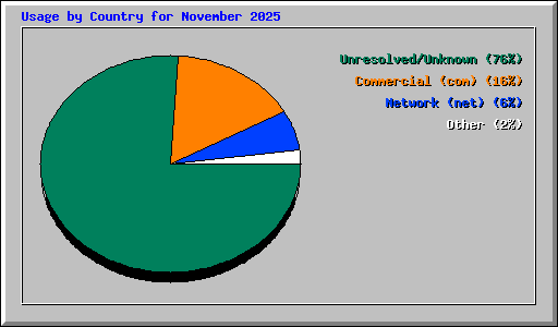 Usage by Country for November 2025