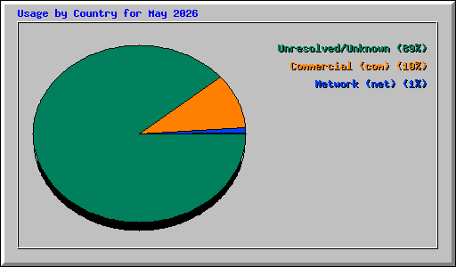 Usage by Country for May 2026