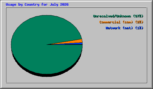 Usage by Country for July 2026