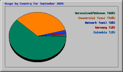 Usage by Country for September 2026