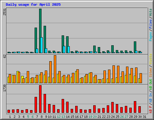 Daily usage for April 2025