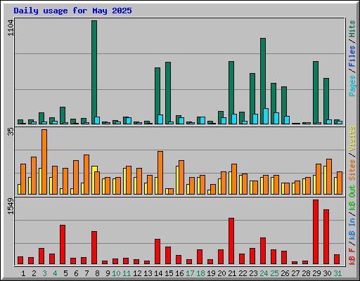 Daily usage for May 2025