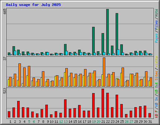 Daily usage for July 2025