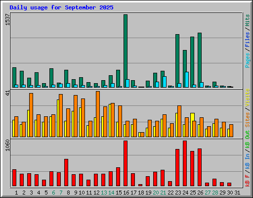 Daily usage for September 2025