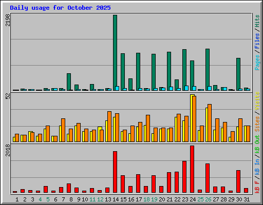 Daily usage for October 2025