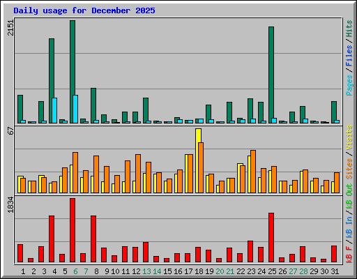 Daily usage for December 2025