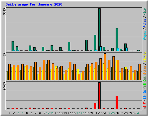 Daily usage for January 2026