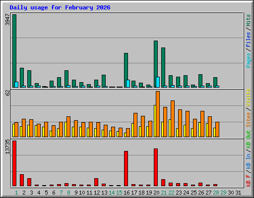 Daily usage for February 2026
