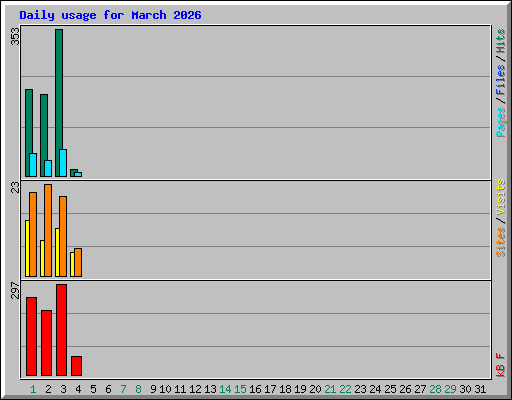 Daily usage for March 2026