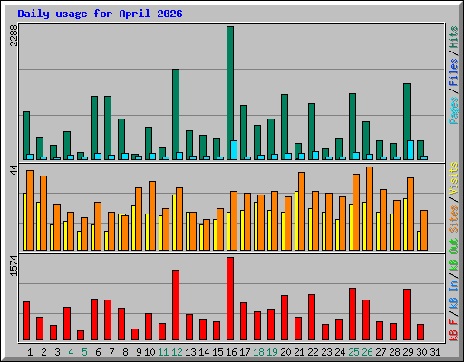 Daily usage for April 2026