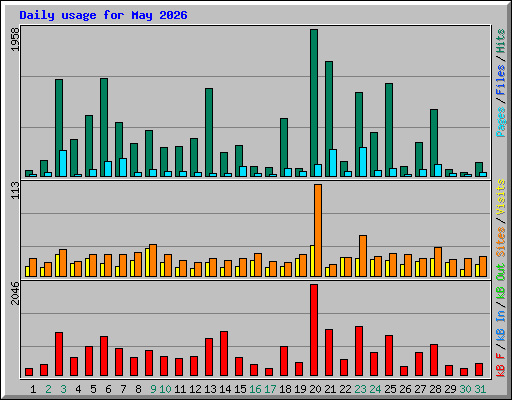Daily usage for May 2026