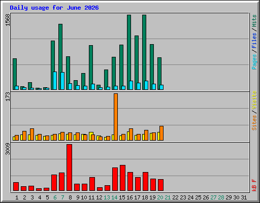 Daily usage for June 2026