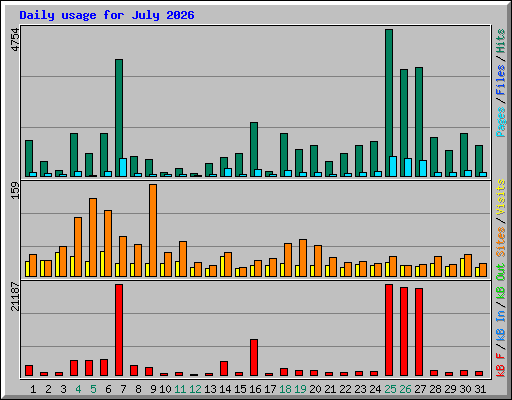 Daily usage for July 2026