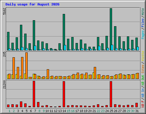 Daily usage for August 2026