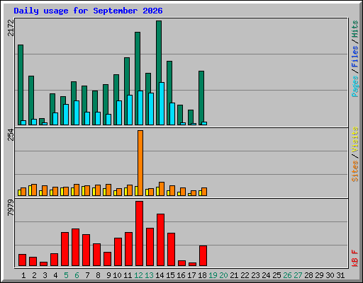 Daily usage for September 2026