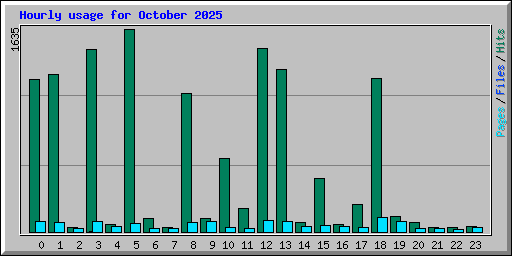 Hourly usage for October 2025