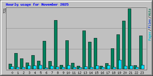 Hourly usage for November 2025