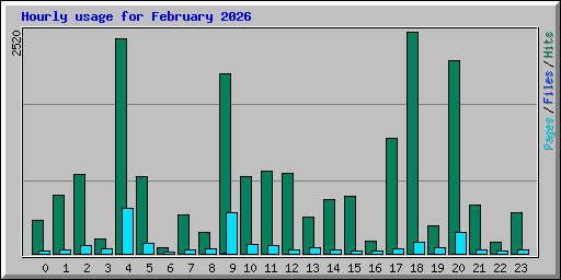 Hourly usage for February 2026