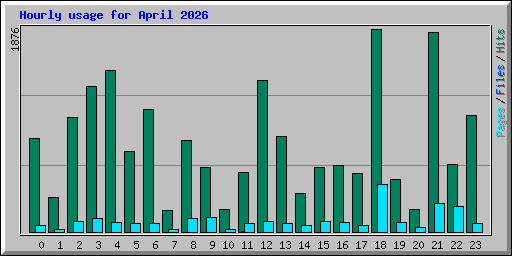 Hourly usage for April 2026