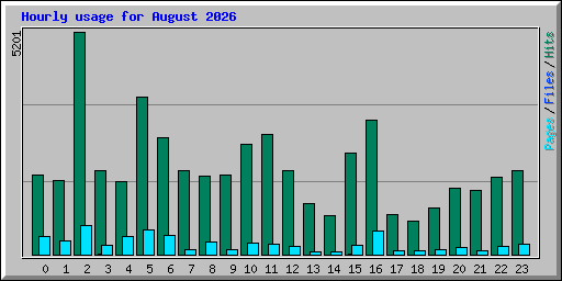 Hourly usage for August 2026